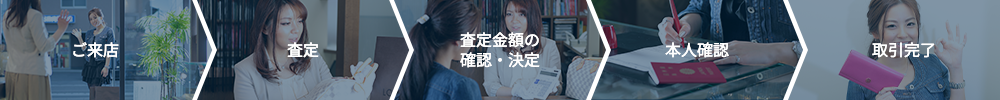 ご来店・査定・査定金額の確認・決定・本人確認・取引完了