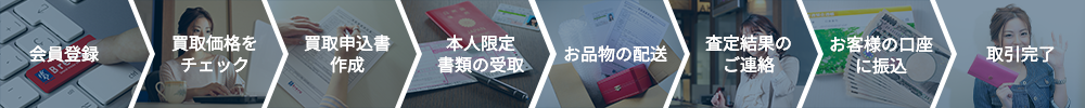 会員登録・買取価格をチェック・買取申込書作成・本人限定書類の受取・お品物の配送・査定結果のご連絡・お客様の口座に振込・取引完了